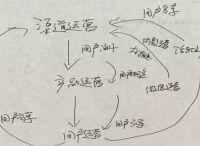 移動(dòng)互聯(lián)網(wǎng)渠道推廣方法論