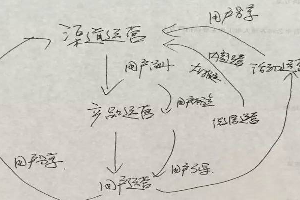 移動互聯(lián)網渠道推廣方法論