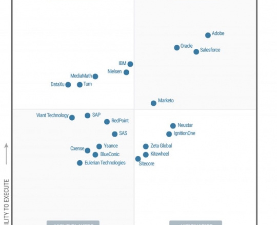 Adobe被評為2017年Gartner數(shù)字營銷中心魔力象限領(lǐng)導者