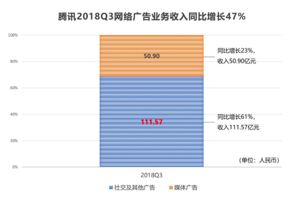 騰訊Q3財(cái)報(bào)：網(wǎng)絡(luò)廣告實(shí)現(xiàn)47%高速增長(zhǎng)