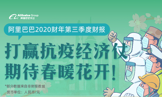 阿里巴巴準(zhǔn)時(shí)發(fā)布2020財(cái)年第三季度財(cái)報(bào)：收入增長38%，正全力投入抗疫和經(jīng)濟(jì)兩場仗