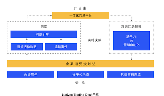 匯量科技品牌升級，新推專注效果的Nativex Trading Desk廣告交易平臺