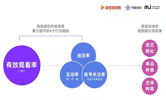 阿里媽媽發(fā)布《短視頻營(yíng)銷攻略》建立淘寶短視頻效果評(píng)估及提升策略