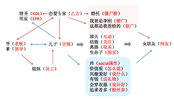 Social營(yíng)銷是自由戀愛(ài)，包辦婚姻行不通