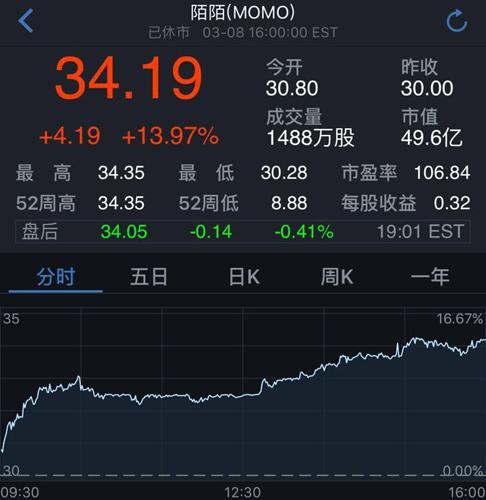 陌陌股價周三又大漲14% 財報后公司市值增加近3成