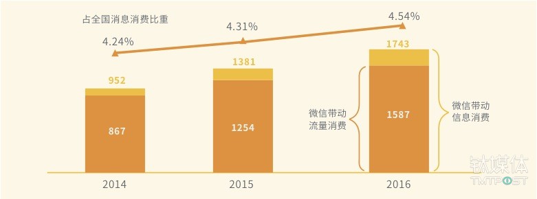 微信帶動信息消費規(guī)模及占比圖，來源：《2016微信經濟社會影響力研究》