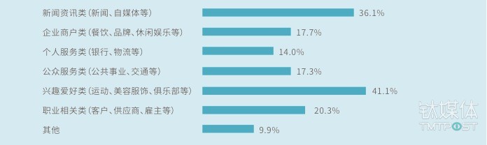 用戶主要關注公眾號類型，數(shù)據來源：中國信息通信研究院