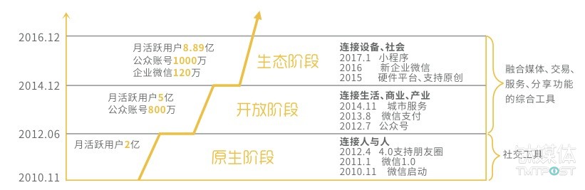 微信影響范圍成長歷程，來源：《2016微信經濟社會影響力研究》