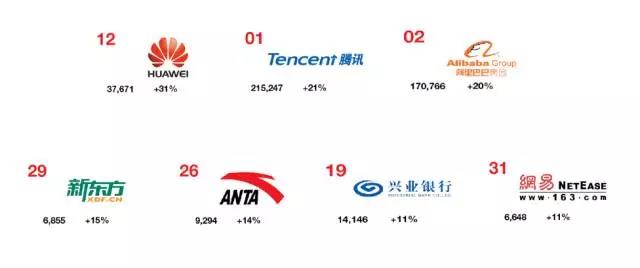 共有50個(gè)最具品牌價(jià)值的中國品牌上榜！