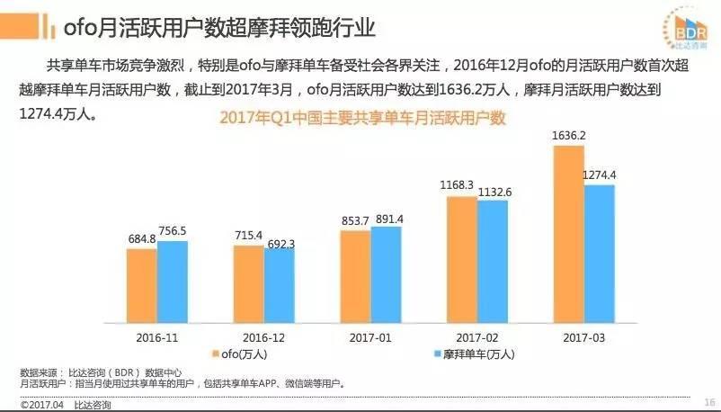 摩拜ofo都說自己份額超過50%，到底誰是老大？