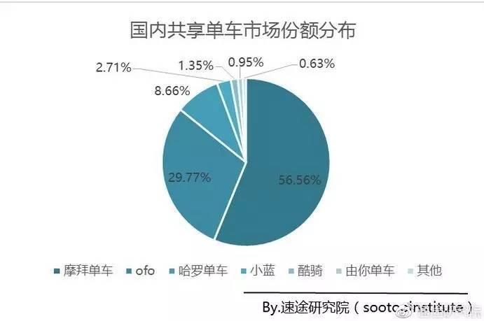 摩拜ofo都說自己份額超過50%，到底誰是老大？