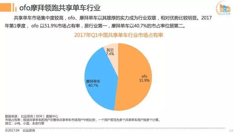 摩拜ofo都說自己份額超過50%，到底誰是老大？