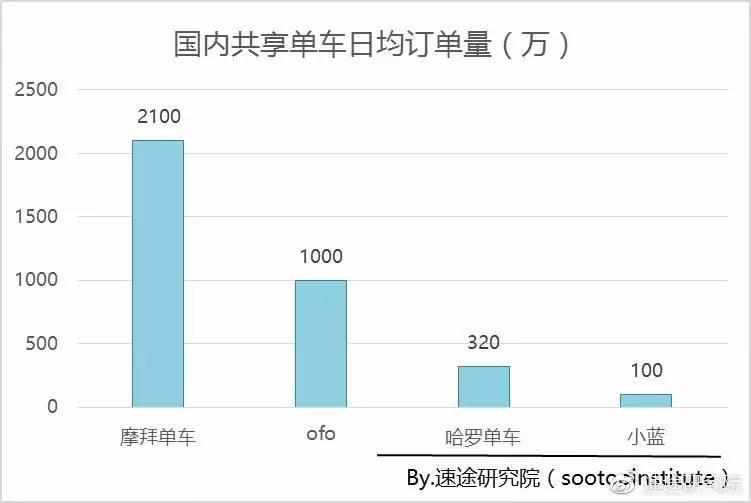 摩拜ofo都說自己份額超過50%，到底誰是老大？